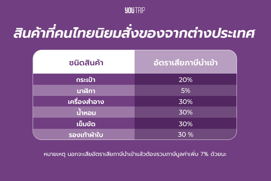 à¸ª à¸‡à¸‚à¸­à¸‡à¸ˆà¸²à¸à¸• à¸²à¸‡à¸›à¸£à¸°à¹€à¸—à¸¨ à¸ à¸²à¸© 2564 à¸• à¸­à¸‡à¹€à¸ª à¸¢à¹€à¸— à¸²à¹„à¸«à¸£ à¸žà¸£ à¸­à¸¡à¹€à¸—à¸„à¸™ à¸„à¹„à¸¡ à¹€à¸ª à¸¢à¸ à¸²à¸© à¹à¸šà¸šà¸– à¸à¸• à¸­à¸‡ Blog Youtrip Thailand